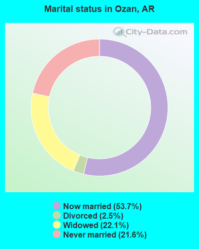 Marital status in Ozan, AR