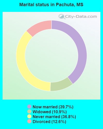 Marital status in Pachuta, MS