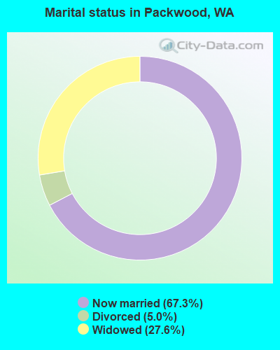 Marital status in Packwood, WA