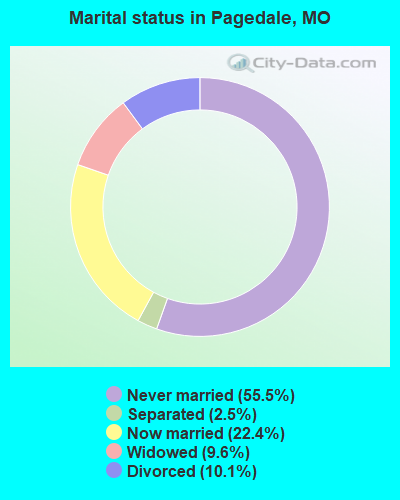 Marital status in Pagedale, MO