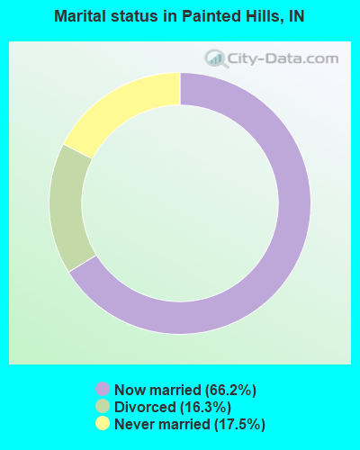 Marital status in Painted Hills, IN