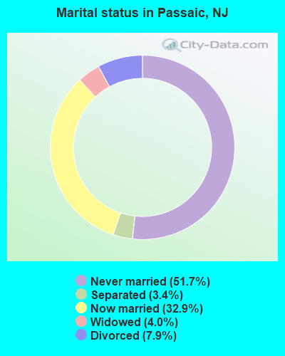 Marital status in Passaic, NJ