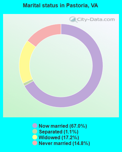Marital status in Pastoria, VA