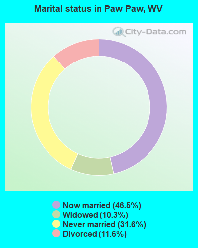 Marital status in Paw Paw, WV