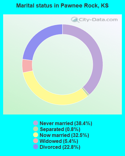 Marital status in Pawnee Rock, KS