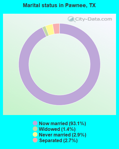 Marital status in Pawnee, TX