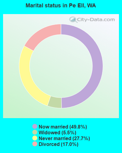 Marital status in Pe Ell, WA