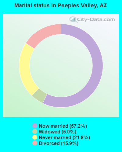Marital status in Peeples Valley, AZ