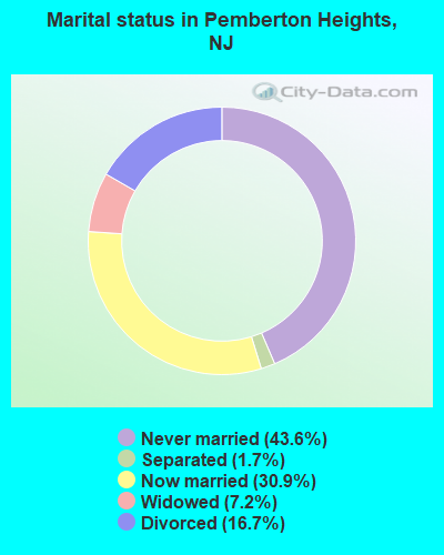 Marital status in Pemberton Heights, NJ