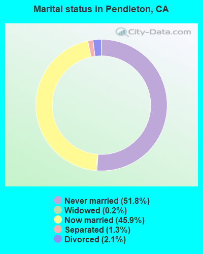 Marital status in Pendleton, CA