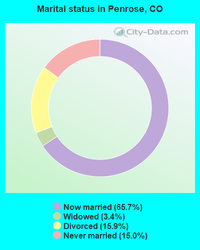 Marital status in Penrose, CO