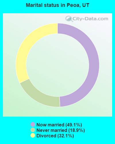 Marital status in Peoa, UT