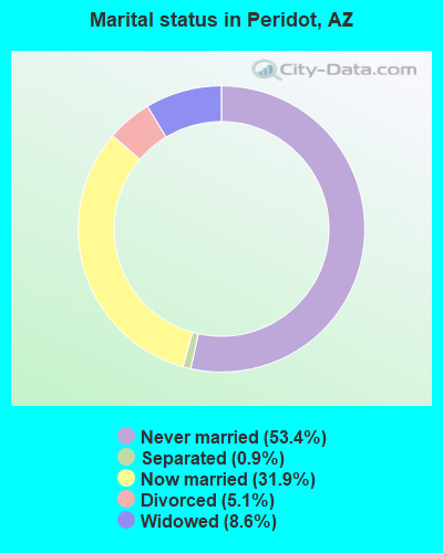 Marital status in Peridot, AZ