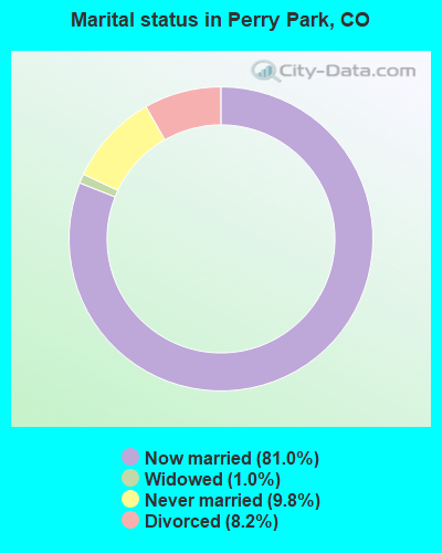 Marital status in Perry Park, CO