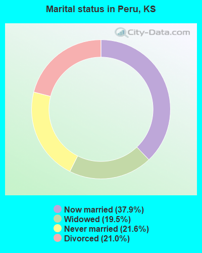 Marital status in Peru, KS