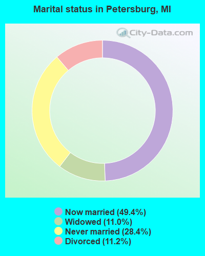 Marital status in Petersburg, MI