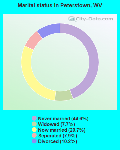 Marital status in Peterstown, WV