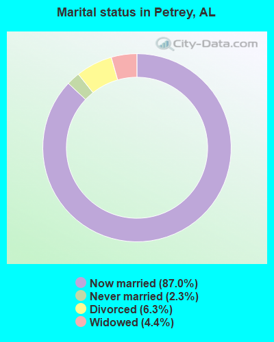 Marital status in Petrey, AL