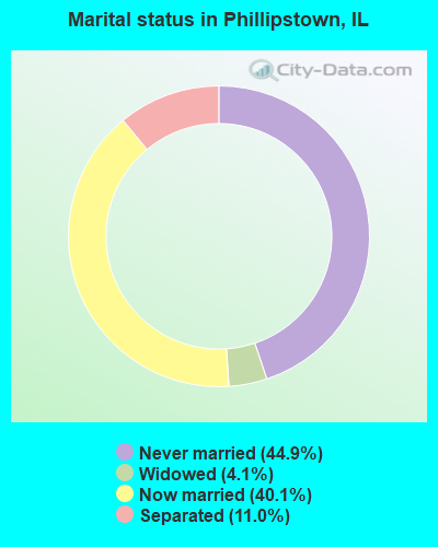 Marital status in Phillipstown, IL