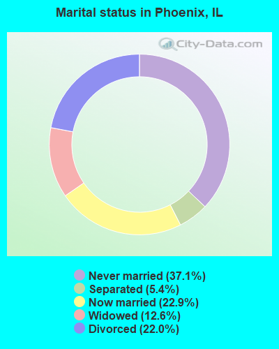 Marital status in Phoenix, IL