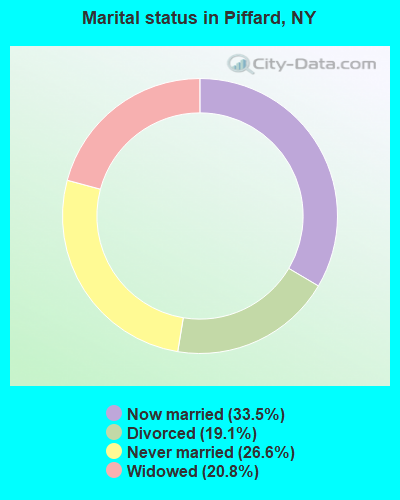 Marital status in Piffard, NY
