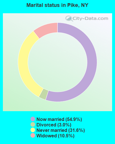 Marital status in Pike, NY