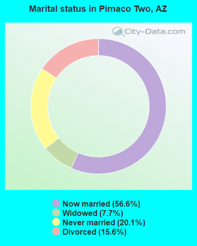 Marital status in Pimaco Two, AZ