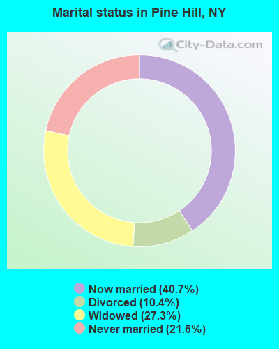Marital status in Pine Hill, NY