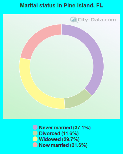 Marital status in Pine Island, FL