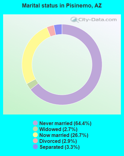 Marital status in Pisinemo, AZ