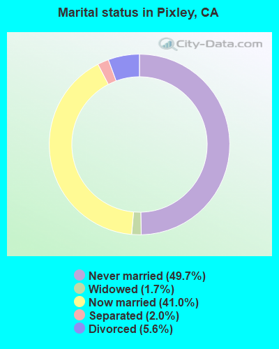 Marital status in Pixley, CA