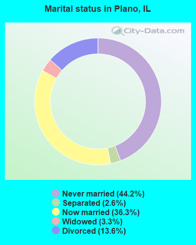 Marital status in Plano, IL