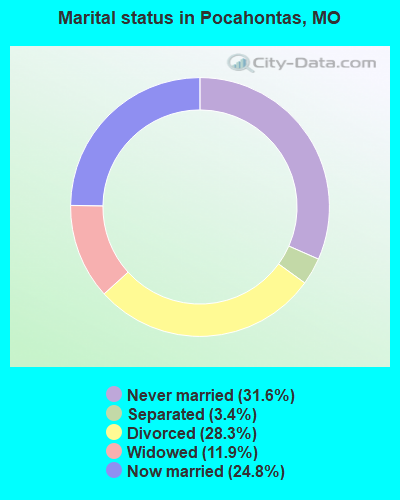 Marital status in Pocahontas, MO