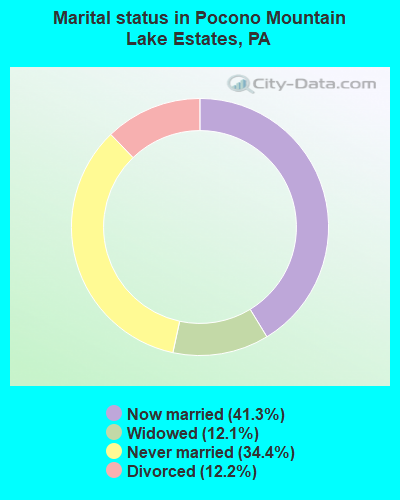 Marital status in Pocono Mountain Lake Estates, PA