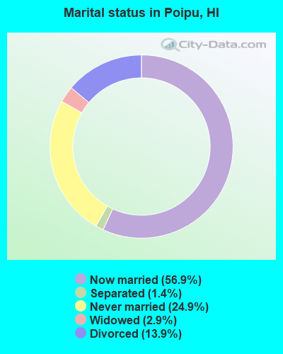 Marital status in Poipu, HI