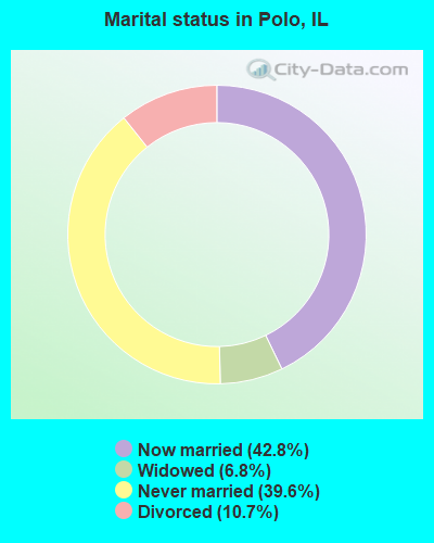 Marital status in Polo, IL