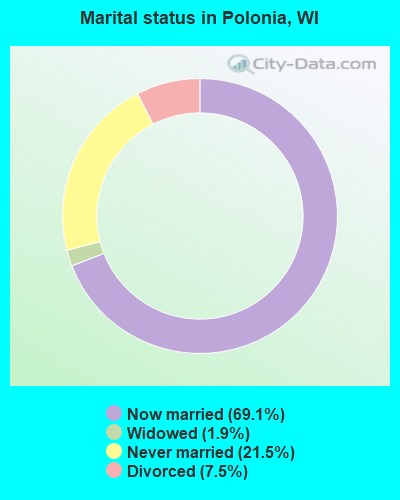 Marital status in Polonia, WI
