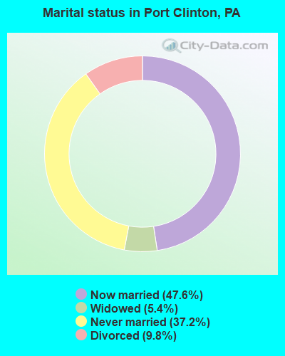 Marital status in Port Clinton, PA