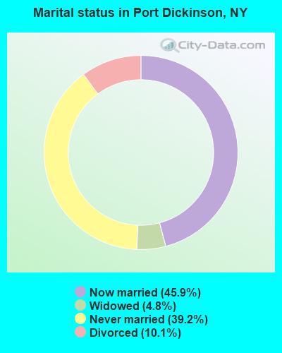 Marital status in Port Dickinson, NY