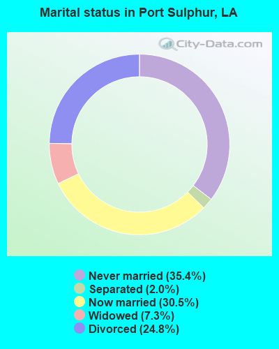 Marital status in Port Sulphur, LA