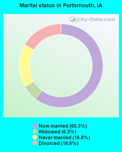Marital status in Portsmouth, IA