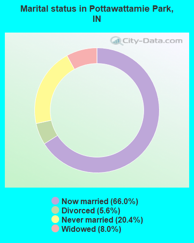 Marital status in Pottawattamie Park, IN
