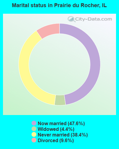 Marital status in Prairie du Rocher, IL