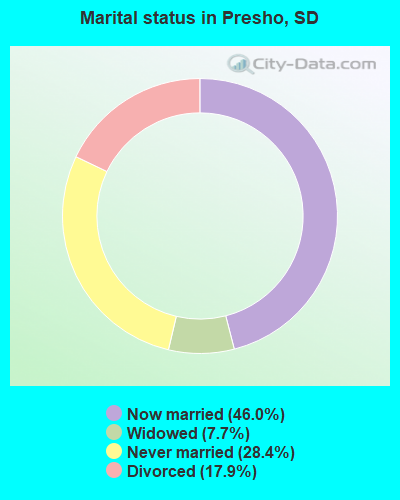 Marital status in Presho, SD