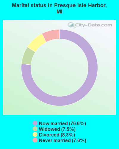 Marital status in Presque Isle Harbor, MI
