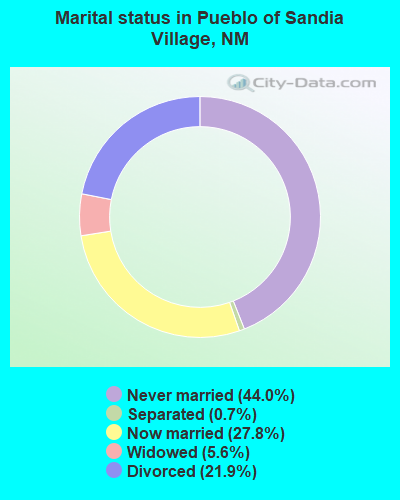 Marital status in Pueblo of Sandia Village, NM