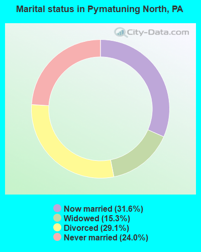 Marital status in Pymatuning North, PA