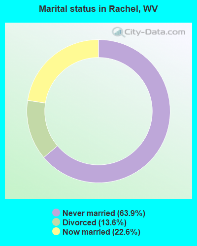 Marital status in Rachel, WV