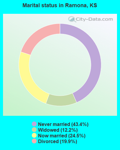 Marital status in Ramona, KS