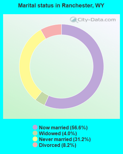 Marital status in Ranchester, WY